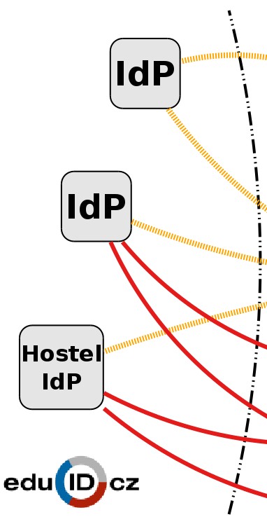 Jednotný systém správy účtů uživatelů e-infrastruktury Koncept a architektura Hostel IdP Poskytuje identity pro uživatele bez domovského IdP Dvě úrovně identit