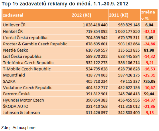 Změny v investicích TOP 15 zadavatelů reklamy