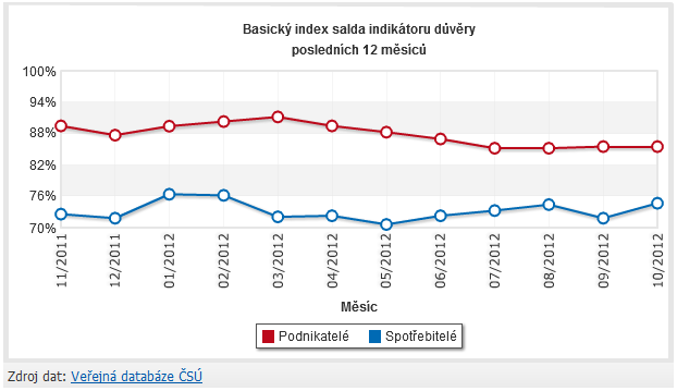 Index důvěry spotřebitelů je řádově 25-30% pod