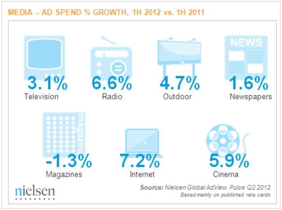 Globální růst trhu reklamy v roce 2012 řádově
