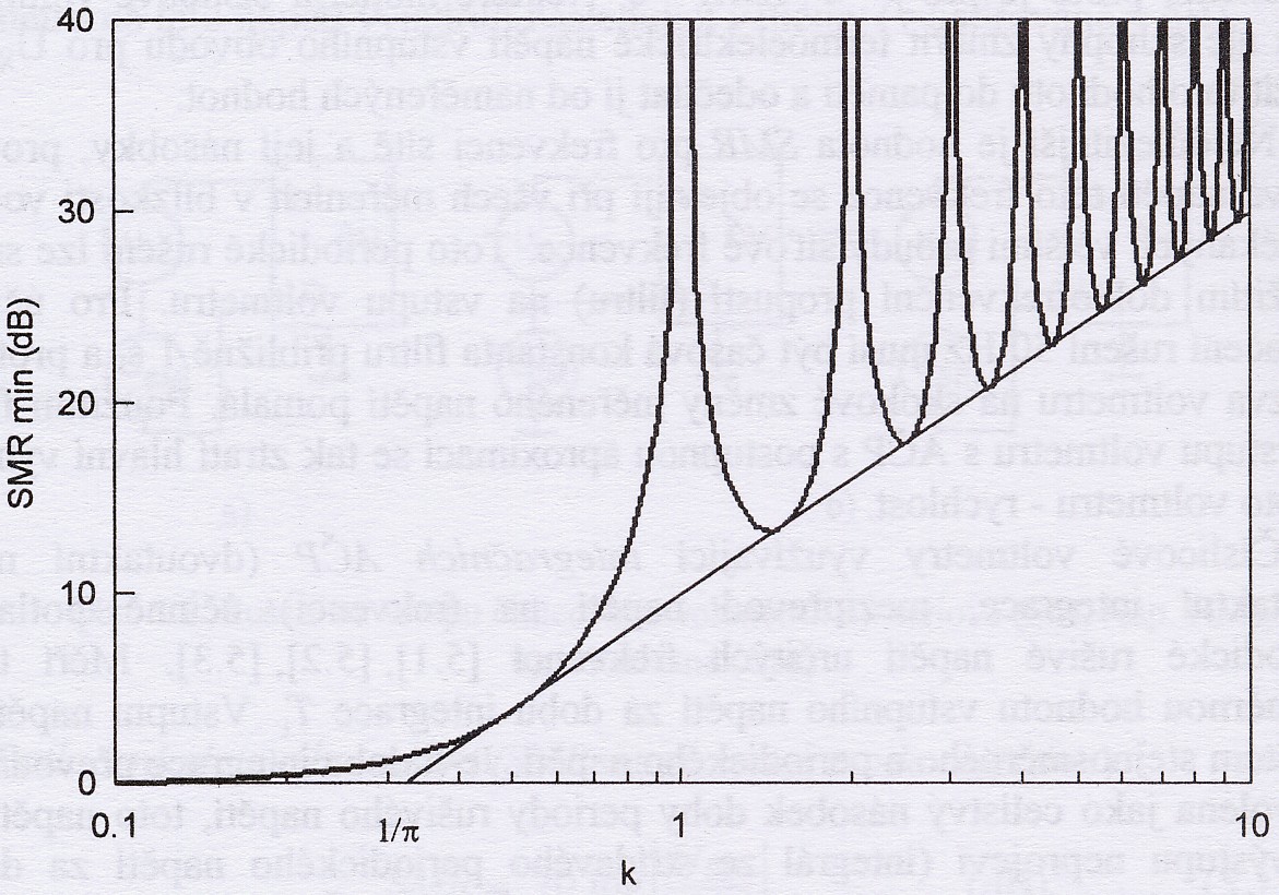 Číslicové multimetry střídavého periodického napětí za dobu periody nebo jejích násobku je nulový).