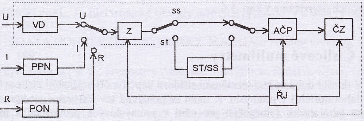 Číslicové multimetry Základní číslicový voltmetr měří pouze stejnosměrné napětí; doplní-li se vhodnými převodníky, měří také střídavá napětí, stejnosměrné a střídavé proudy, odpory a někdy i další