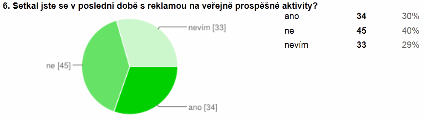 V rámci dotazníku jsem se dále snažila zjistit, jak respondenti obecně vnímají firmy, které jsou společensky odpovědné.