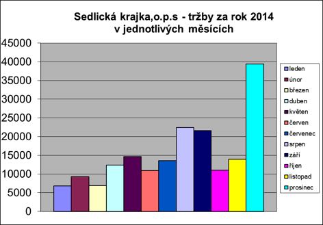 Hospodaření společnosti 17-18 výroční zpráva Výkaz příjmů a výdajů Firma: Sedlická krajka,o.p.s. Sedlice Období: od 1.1. 2014 až 31.12.