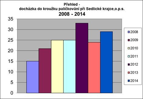 Vzdělávací činnost - výukové kurzy pro dospělé, zájmové kroužky pro děti. Kroužek paličkování při Sedlické krajce,o.p.s. pro žáky Základních škol. Činnost kroužku pro děti byla zahájena 17.9.2007.
