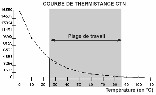 Termistor výstup topení Termistor zpátečka topení Termistor sanitární (deskový výměník) Charakteristika termistorů (závislost odporu na měřené teplotě) Odpor ( v Ω) Referenční hodnoty termistoru CTN: