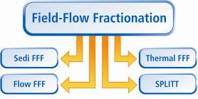 Techniky FFF Flow FFF Stěna/y je polopropustná ultrafiltrační membrána podepřena ena keramickou fritou Thermal FFF Stěny jsou kovové,, horní stěna je elektricky vyhřívána, na, spodní chlazena vodou