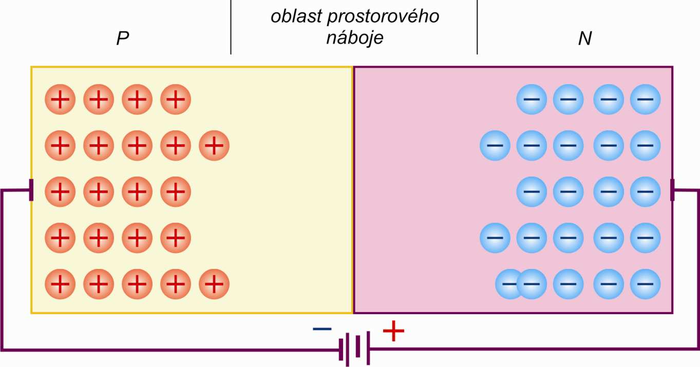 nemůže být elektrony překonán. Teprve po dosažení tzv. difúzního napětí (pro Si cca 0,8 V, pro Ge cca 0,4 V), začne proud prudce vzrůstat.