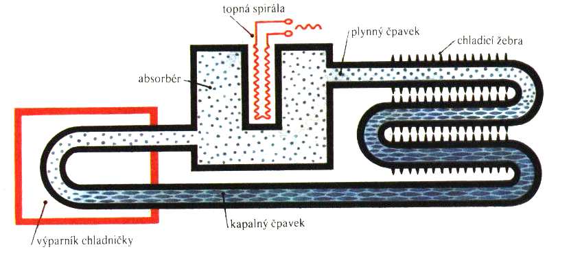 Kovová deska (válec) je pokryta tenkou vrstvou polovodivého selenu, který se ve tmě nabije pomocí doutnavého výboje kladným elektrostatickým nábojem.