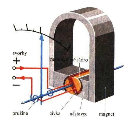 Indukované elektromotorické napětí lze tedy získat tak, že měníme magnetickou indukci, nebo plochu S, nebo obojí. Na Obr.4.15. je uvedeno schéma alternátoru (zdroj střídavého proudu) a na Obr.4.16.