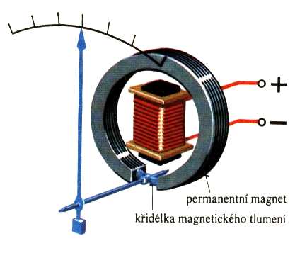 Elektromagnetická indukce je rovněž základem většiny měřících přístrojů (měření proudu a napětí).