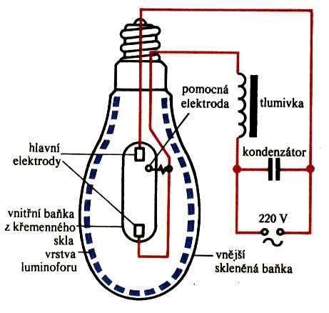 Přestože klasická žárovka (Obr.4.