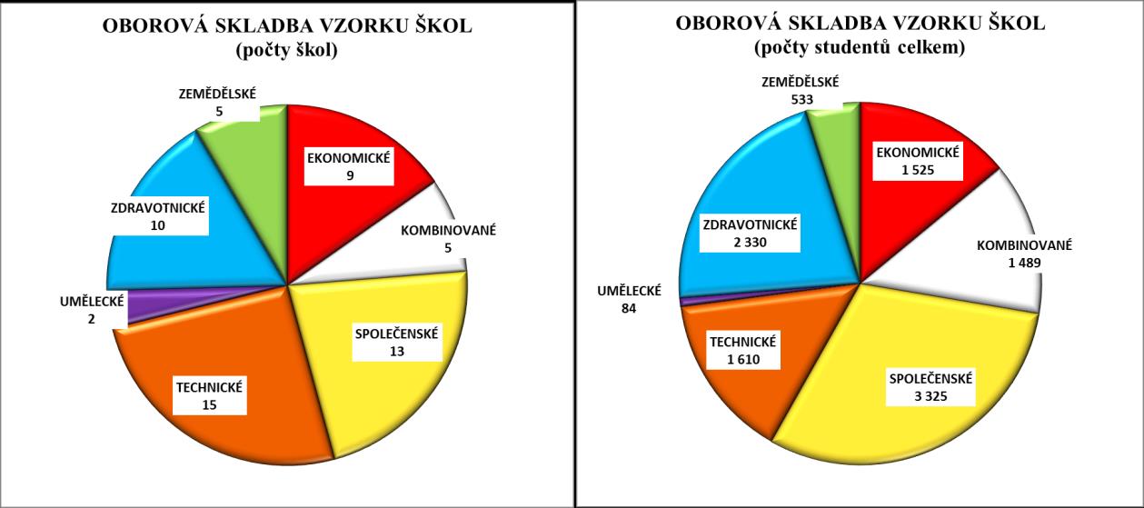 Z hlediska brvéh zaměření škl je sledvaný vzrek VOŠ slžen následvně: Graf 6 Obrvá skladba vzrku pčty škl Graf 7 Obrvá skladba pčty studentů Sledvaný vzrek škl navštěvval ve sledvaném šklním rce 8,1