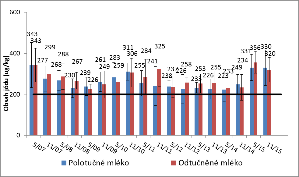 Graf č. 2: Hlavní expoziční zdroje jódu Graf č. 3: Hlavní dietární zdroje jódu Hlavní zdroje dietární expozice jódu (I) v ČR v letech 2014-2015 (aritmetický průměr, abs.