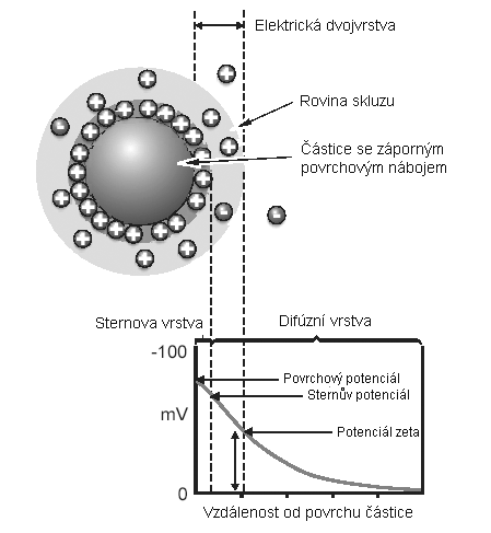 UTB ve Zlíně, Fakulta technologická 38 částí iontové atmosféry, tj. mezi difúzně rozptýlenými ionty v roztoku a tenkou vrstvou protiiontů, poutanou k povrchu částice.