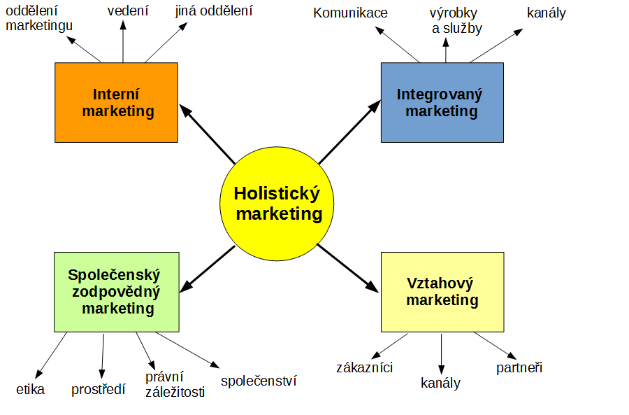 Obrázek 2: Části holistického marketingu (Zdroj: Vlastní zpracování dle Kotler a Keller, 2007, s.56) 2.