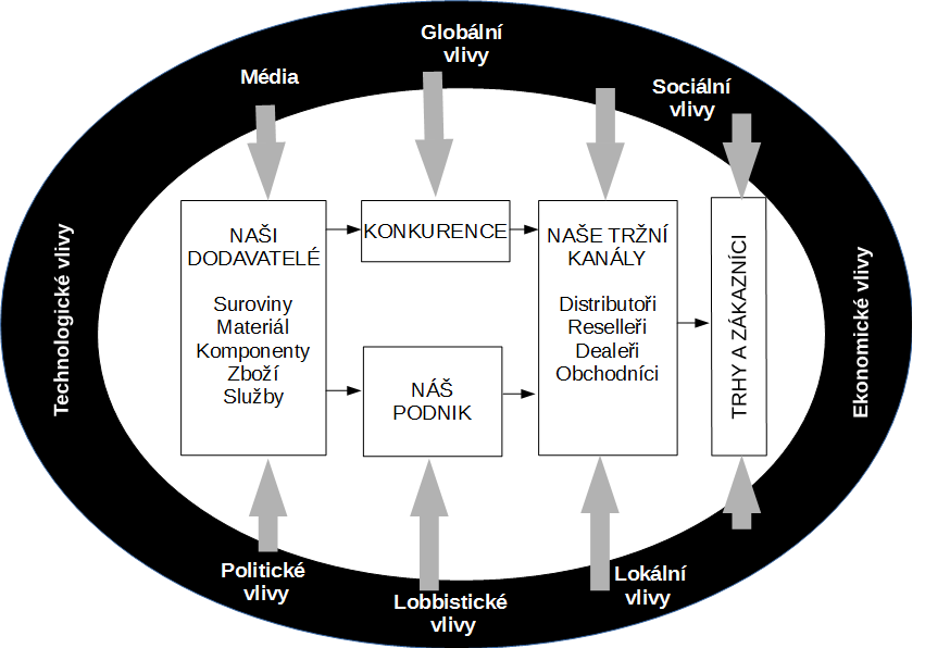 Obrázek 3: Okolí kolem podniku (Zdroj: Vlastní zpracování dle Koráb, Peterka, Řežňáková, 2008, s. 61)