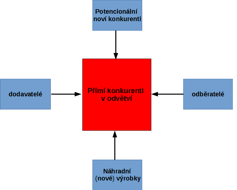 zákazníků, mohou si diktovat daleko tvrdší podmínky ohledně dodávek směrem k dodavatelům.