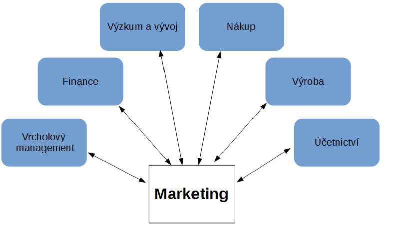 2.8.2 Mikroprostředí (vnitřní prostředí) Hlavním úkolem marketingu v podniku je budování co nejlepších vztahů se zákazníky.