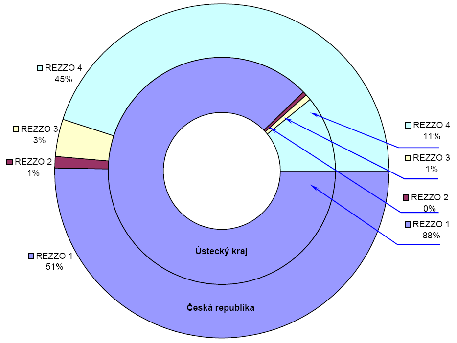 Graf č. 1: Vývoj emisí oxidů dusíku dle jednotlivých kategorií REZZO v Ústeckém kraji, 7 7, 6, 5, Emise v kt.
