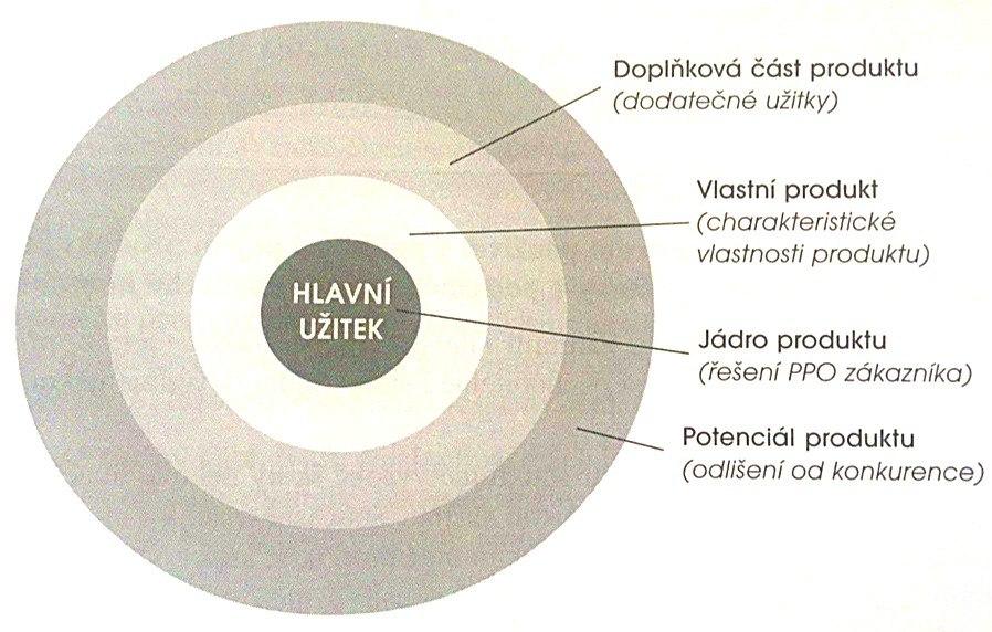 Vlastní produkt (2. stupeň) je soubor charakteristických vlastností, který je vyžadován zákazníkem od produktu a který od sebe odlišuje produkty se stejným jádrem.