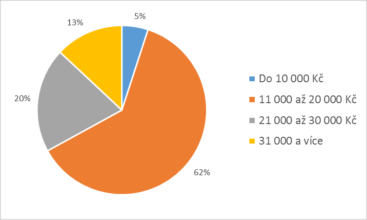 Příloha 2: Výsledky dotazníkového šetření 1.