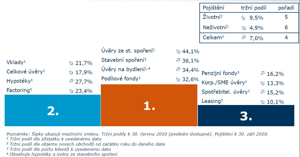 Rating ČSOB (k 10. listopadu 2010) Dlouhodobý rating Krátkodobý rating Ostatní ratingy Moody's A1 Prime-1 Finanční síla: C Fitch A- F2 Individuální: C 5. PŘEHLED PODNIKÁNÍ 5.