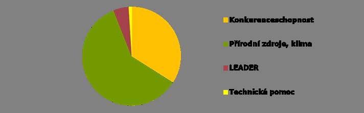 Dopady sníženého rozpočtu na PRV celkově Aktuální varianta rozpočtu navrhuje dle celkových cílů