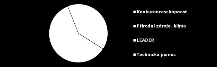 kofinancování Konkurenceschopnost + zaměstnanost 34 % Udržitelné hospodaření s přírodními zdroji,