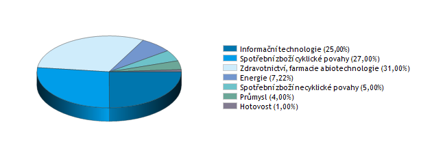 ISČS TOP STOCKS Správce fondu: Investiční společnost ČS (ISČS) Datum založení: 28. 8.