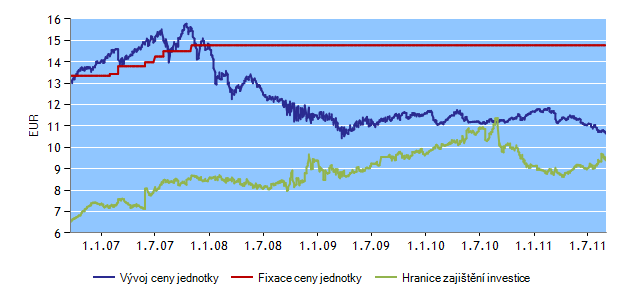 INVESTIČNÍ HORIZONT HF29 Správce fondu: Erste Sparinvest Datum založení: 28. 5.