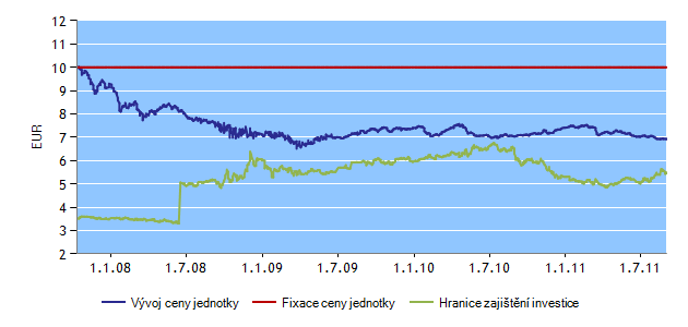 H-FIX FONDY K 2. 9. 2011 INVESTIČNÍ HORIZONT HF35 Správce fondu: Erste Sparinvest Datum založení: 1. 10.