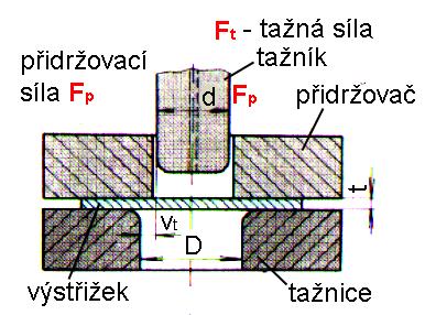 Druhy tažení na jeden tah - do určité hloubky h - do určitého ød výtažku bez