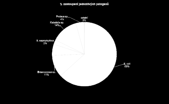 Jedná se s velkou pravděpodobností o kmeny donesené pacienty z nemocnic v regionu.