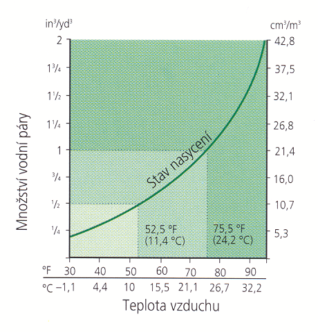 Vyjádření vlhkosti vzduchu Relativní vlhkost a r izohumida a r e E av 100 100 A E napětí nasycených par A maximální vlhkost stav nasycení Sytostní doplněk d = rozdíl