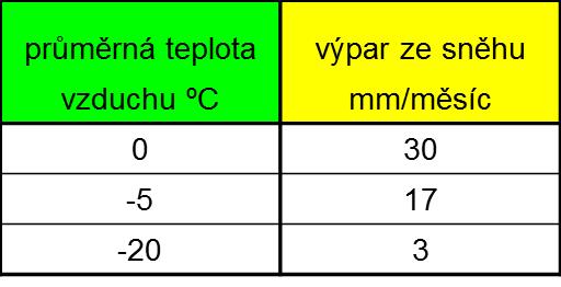 ovlivňován: Slunečním zářením Fyzikálními vlastnosti sněhu hustota, tepelná vodivost,.