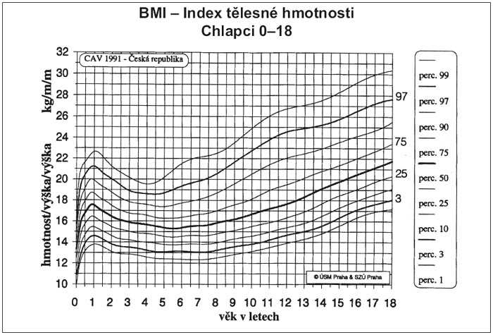 BMI kategorizuje dle percentilového grafu.
