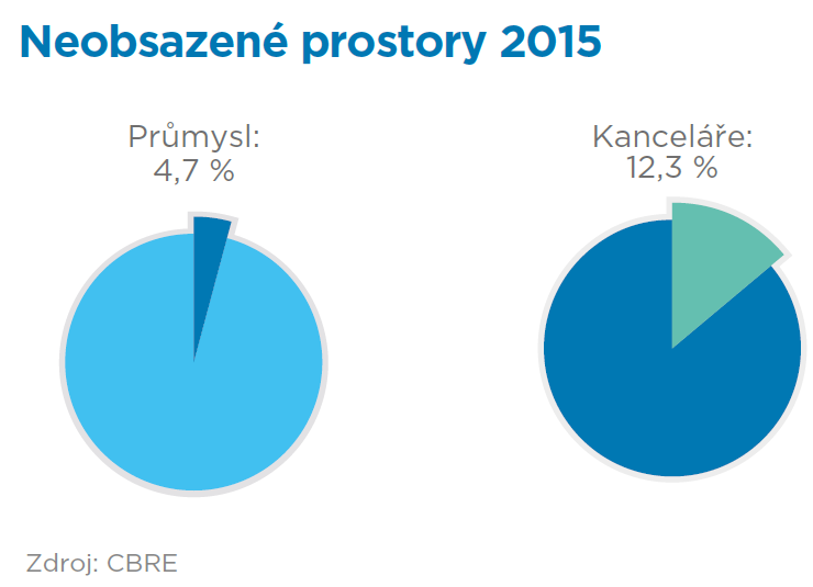 smlouvy Vyšší bonita nájemců Výše nájmu průmyslových ploch je dlouhodobě stabilní