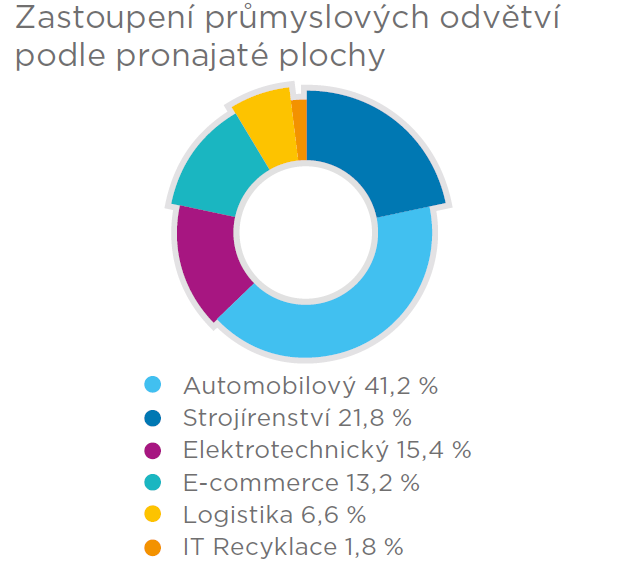 Proč investovat s Accolade? Předpokládané zhodnocení investic ak