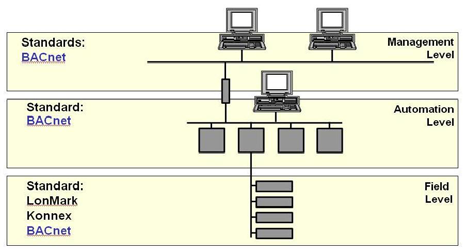 13/18 BACnet Vyvinutý ASHRAE a ANSI v USA pro účely automatizace budov (1995) Zaměření na vyšší úroveň (především úroveň managementu a automatizace) Protokol založený na objektech objekty,
