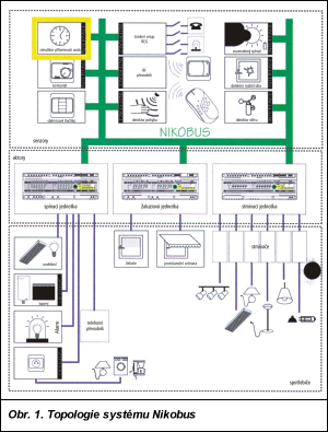 9/18 Uzavřené systémy Xcomfort Moeller Plně decentralizovaný a bezdrátový (868.