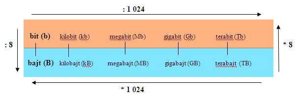 1 PRÍKLADY V INFORMATIKE: Skratky 1 : b bit B bajt kb kilobit kb kilobajt Mb megabit MB megabajt Gb gigabit GB gigabajt Tb terabit TB terabajt Tabuľka č.