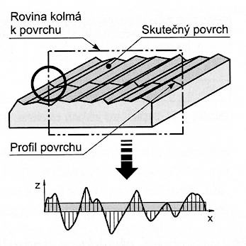 4. článek určování odchylek obrobků a porovnání s mezními tolerancemi 5. článek požadavky na měřidla 6.