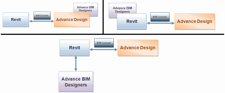 Pracovní postup Advance Design - Advance BIM Designers Čas potřebný k posouzení prvků se výrazně snížil, protože všechny potřebné nastavení posouzení lze přenést z Advance Designu do BIM Designers: