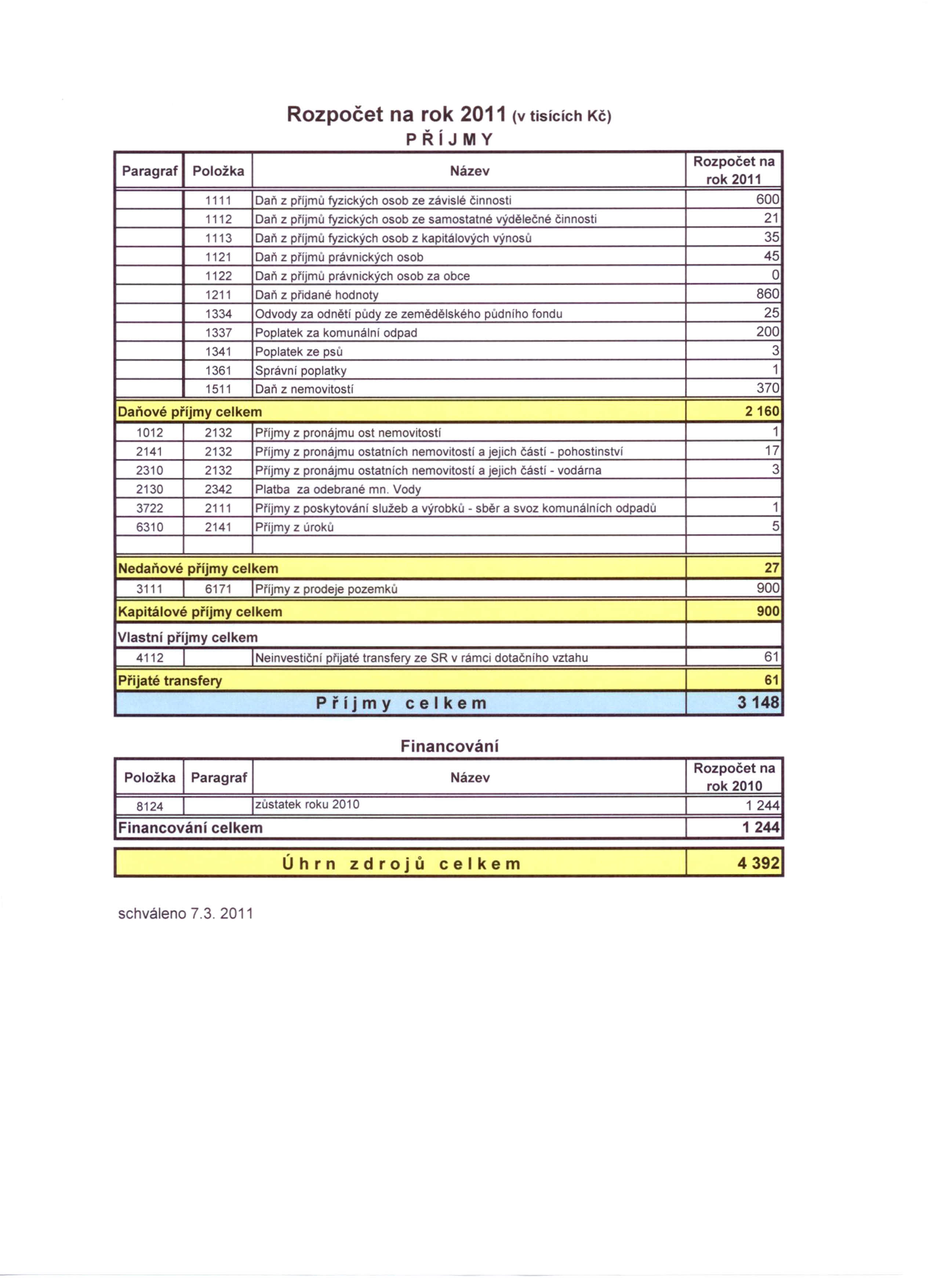 Rozpočt na rok 2011 (v tisících PŘíJMY Paragraf Položka Názv Kč) Rozpočt rok 2011 na 1111 Daň z příjmů fyzických osob z závislé činnosti 600 1112 Daň z příjmů fyzických osob z samostatné výdělčné