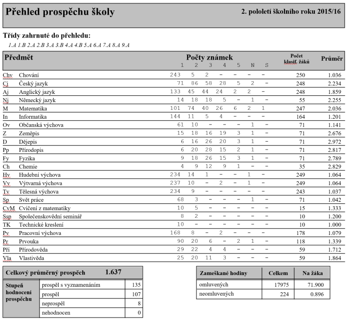 c) na soukromé školy přijato: gymnázia obchodní akademie zdravotní školy průmyslové školy ostatní SŠ střední odb.učiliště celkem 5.