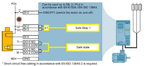 Bezpečnostní funkce (Safety integrated) - princip Jak použít funkci SS1 a STO?