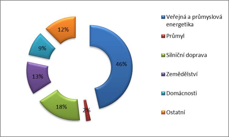 Podíl sektorů na