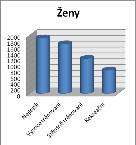 Vyhodnocení výsledků: Nejlepší hráči mají průměrné výsledky u yo yo testu IR1 2500 metrů, uběhnutá vzdálenost se pohybuje v rozmezí od 2000 až do 3000 metrů.