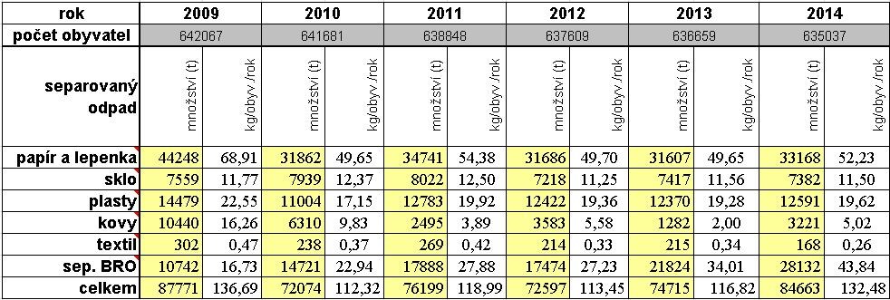 množství (t) kg/obyv/rok množství (t) kg/obyv/rok množství (t) kg/obyv/rok množství (t) kg/obyv/rok množství (t) kg/obyv/rok Vyhodnocení plnění plánu odpadového hospodářství Olomouckého kraje za rok